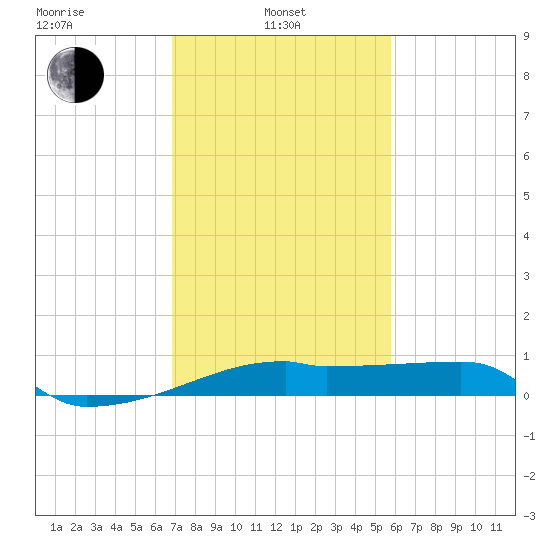 Point Chevreuil tide chart for Thursday, February 4, 2021