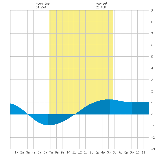 Point Chevreuil tide chart for Monday, February 8, 2021