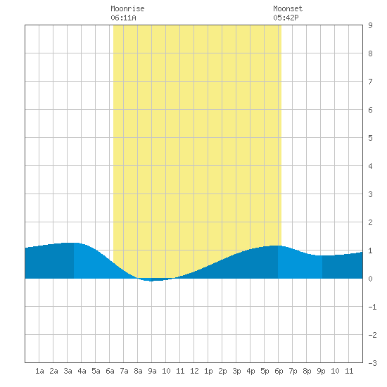 Point Chevreuil tide chart for Friday, March 12, 2021