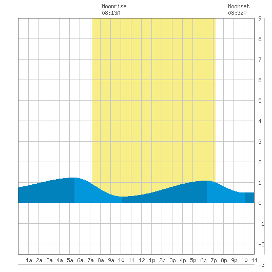 Point Chevreuil tide chart for Sunday, March 14, 2021