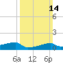 Point Chevreuil tide chart for Sunday, March 14, 2021
