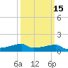 Point Chevreuil tide chart for Monday, March 15, 2021