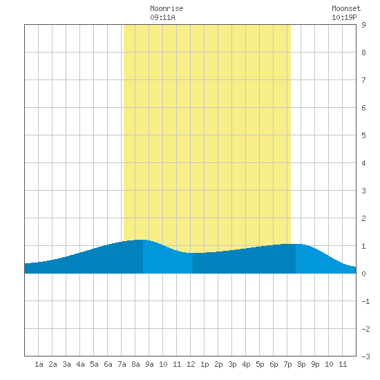 Point Chevreuil tide chart for Tuesday, March 16, 2021