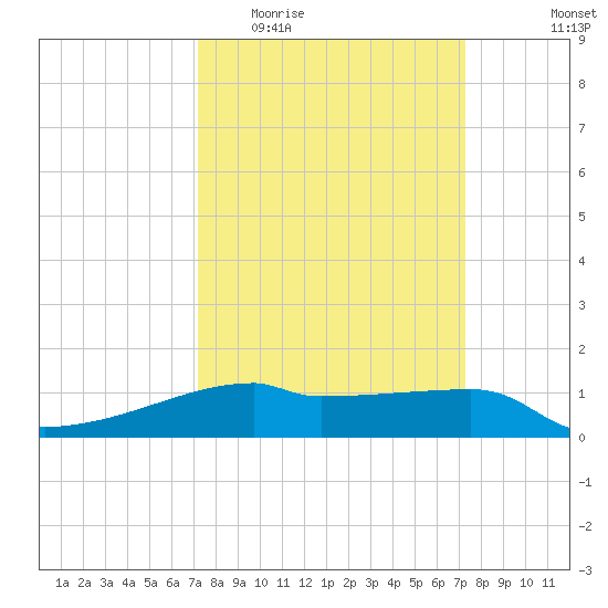 Point Chevreuil tide chart for Wednesday, March 17, 2021