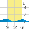 Point Chevreuil tide chart for Monday, March 1, 2021