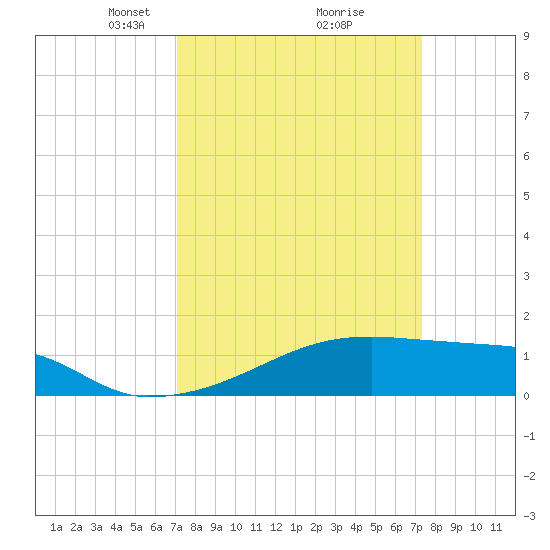 Point Chevreuil tide chart for Tuesday, March 23, 2021