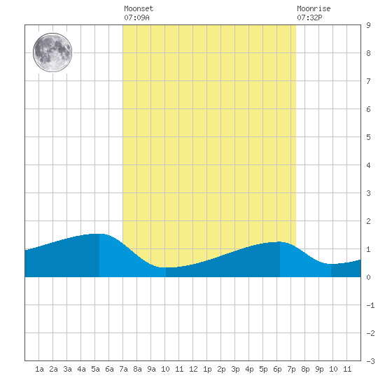 Point Chevreuil tide chart for Sunday, March 28, 2021
