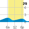 Point Chevreuil tide chart for Monday, March 29, 2021