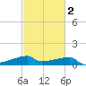 Point Chevreuil tide chart for Tuesday, March 2, 2021