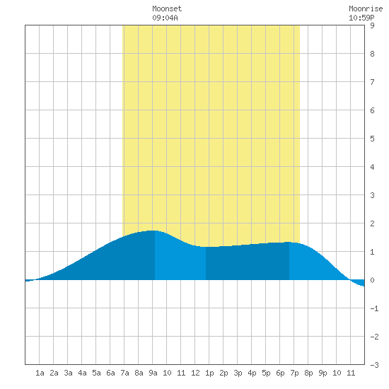 Point Chevreuil tide chart for Wednesday, March 31, 2021