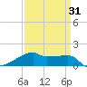 Point Chevreuil tide chart for Wednesday, March 31, 2021