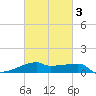 Point Chevreuil tide chart for Wednesday, March 3, 2021