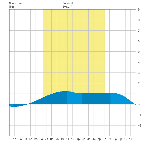 Point Chevreuil tide chart for Thursday, March 4, 2021