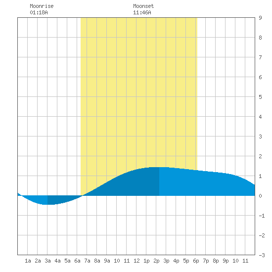 Point Chevreuil tide chart for Saturday, March 6, 2021