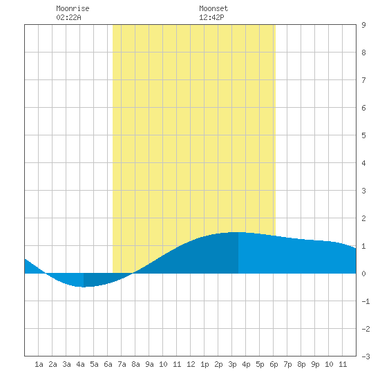 Point Chevreuil tide chart for Sunday, March 7, 2021