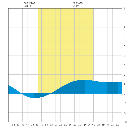 Point Chevreuil tide chart for Monday, March 8, 2021