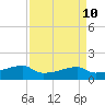 Point Chevreuil tide chart for Saturday, April 10, 2021