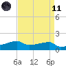 Point Chevreuil tide chart for Sunday, April 11, 2021