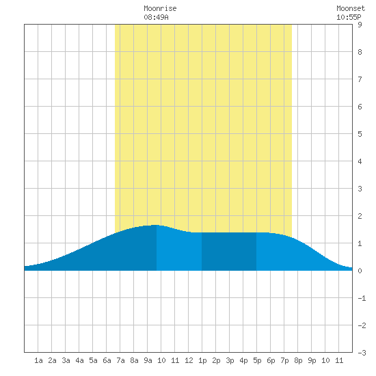 Point Chevreuil tide chart for Thursday, April 15, 2021