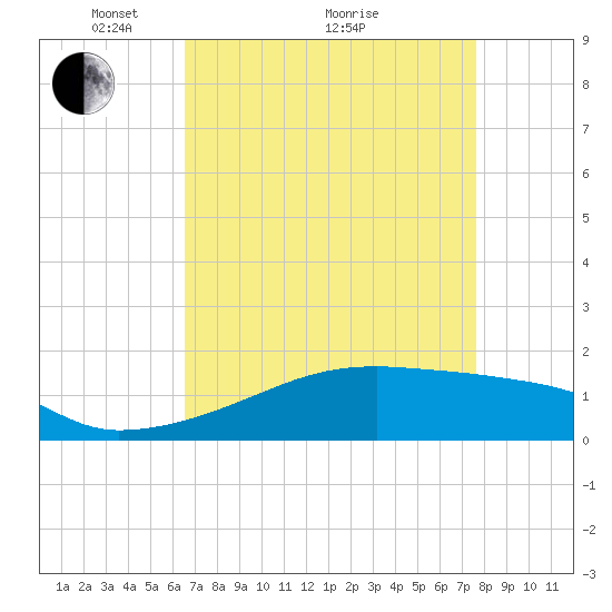 Point Chevreuil tide chart for Tuesday, April 20, 2021