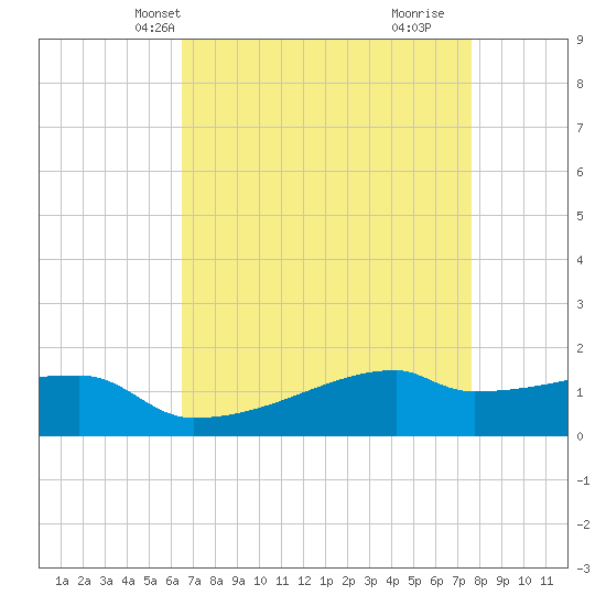 Point Chevreuil tide chart for Friday, April 23, 2021