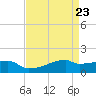 Point Chevreuil tide chart for Friday, April 23, 2021