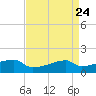 Point Chevreuil tide chart for Saturday, April 24, 2021