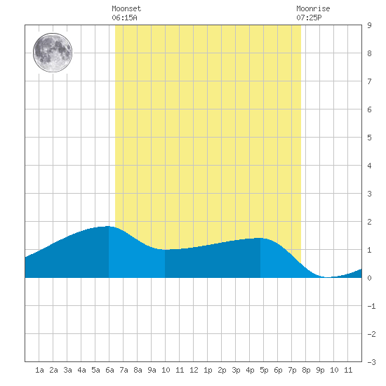 Point Chevreuil tide chart for Monday, April 26, 2021