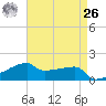 Point Chevreuil tide chart for Monday, April 26, 2021