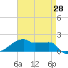 Point Chevreuil tide chart for Wednesday, April 28, 2021