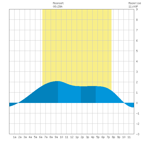 Point Chevreuil tide chart for Thursday, April 29, 2021