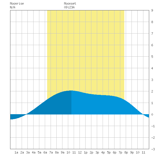Point Chevreuil tide chart for Friday, April 30, 2021