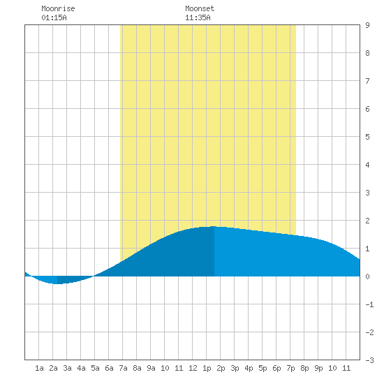 Point Chevreuil tide chart for Saturday, April 3, 2021