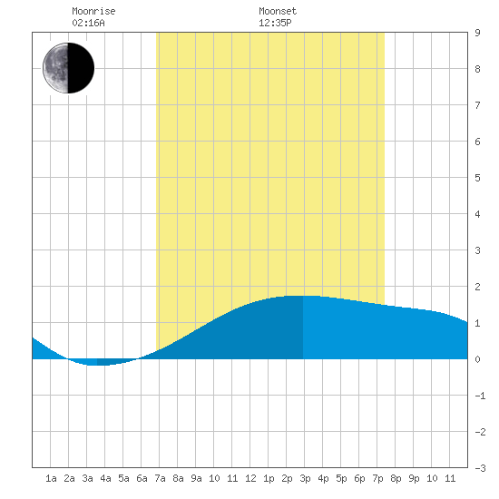 Point Chevreuil tide chart for Sunday, April 4, 2021