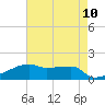 Point Chevreuil tide chart for Monday, May 10, 2021