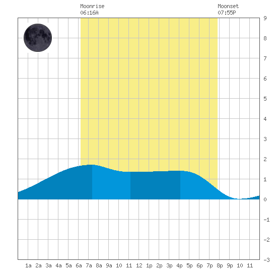 Point Chevreuil tide chart for Tuesday, May 11, 2021