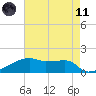 Point Chevreuil tide chart for Tuesday, May 11, 2021