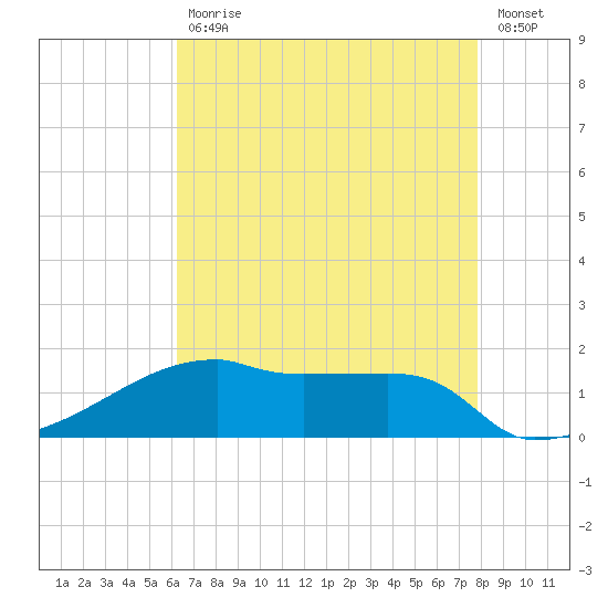 Point Chevreuil tide chart for Wednesday, May 12, 2021