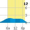 Point Chevreuil tide chart for Wednesday, May 12, 2021