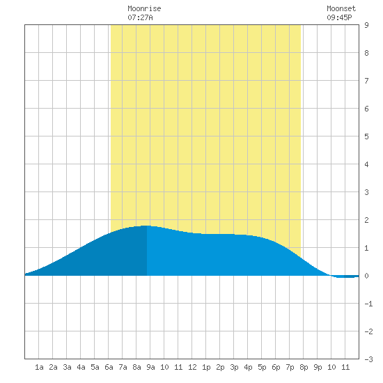 Point Chevreuil tide chart for Thursday, May 13, 2021