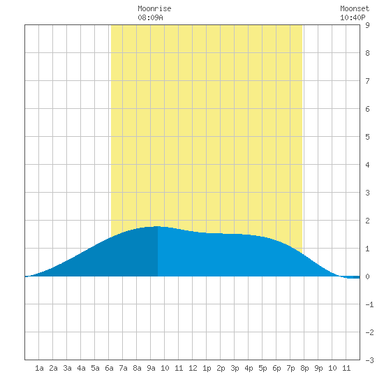 Point Chevreuil tide chart for Friday, May 14, 2021