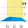 Point Chevreuil tide chart for Friday, May 14, 2021