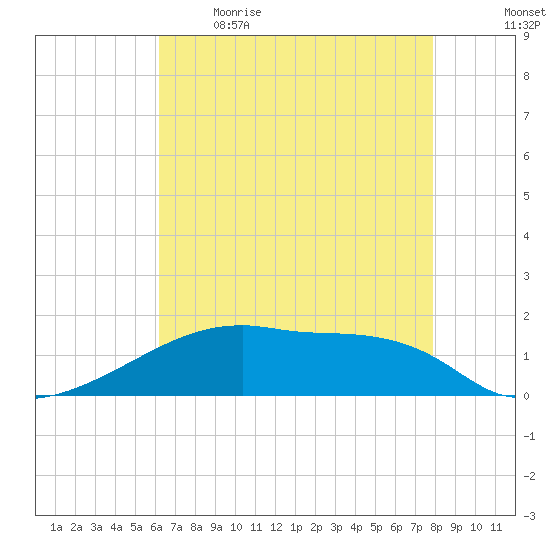 Point Chevreuil tide chart for Saturday, May 15, 2021