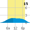 Point Chevreuil tide chart for Saturday, May 15, 2021