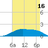 Point Chevreuil tide chart for Sunday, May 16, 2021