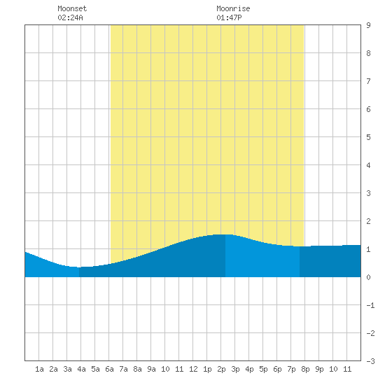 Point Chevreuil tide chart for Thursday, May 20, 2021