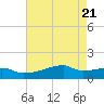 Point Chevreuil tide chart for Friday, May 21, 2021