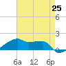 Point Chevreuil tide chart for Tuesday, May 25, 2021
