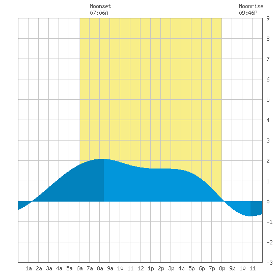 Point Chevreuil tide chart for Thursday, May 27, 2021