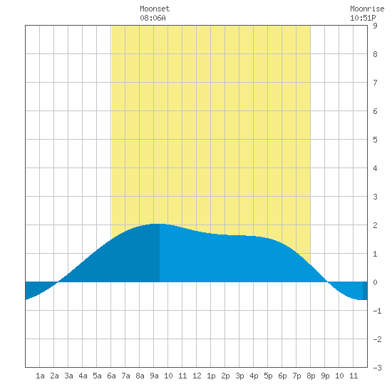 Point Chevreuil tide chart for Friday, May 28, 2021